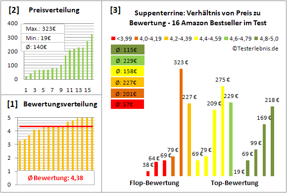 suppenterrine Test Bewertung