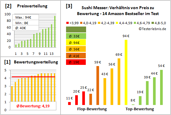 sushi-messer Test Bewertung