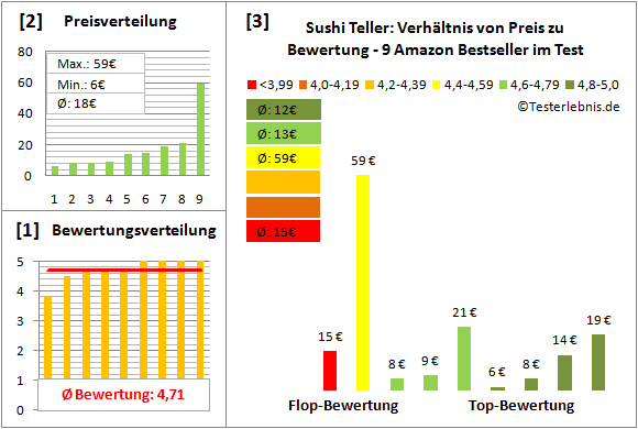sushi-teller Test Bewertung