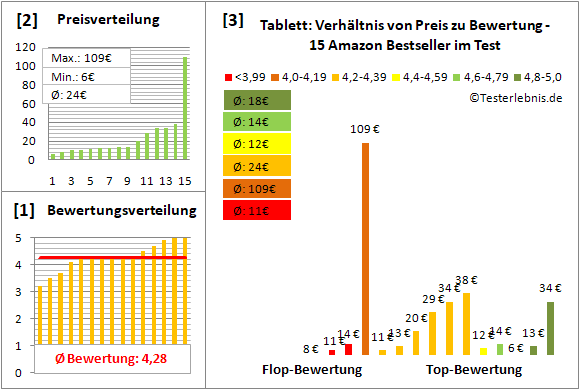 tablett Test Bewertung