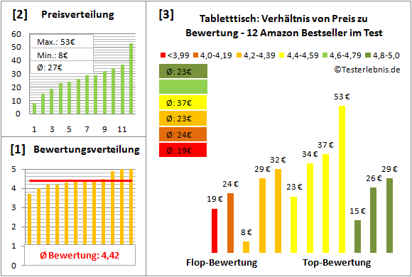 tabletttisch Test Bewertung