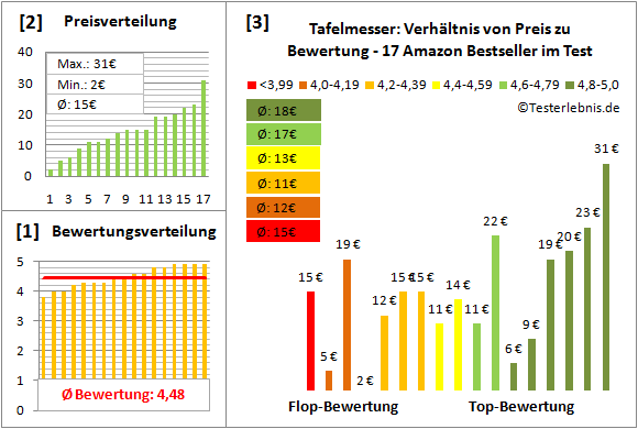 tafelmesser Test Bewertung