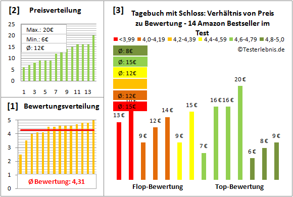 tagebuch-mit-schloss Test Bewertung