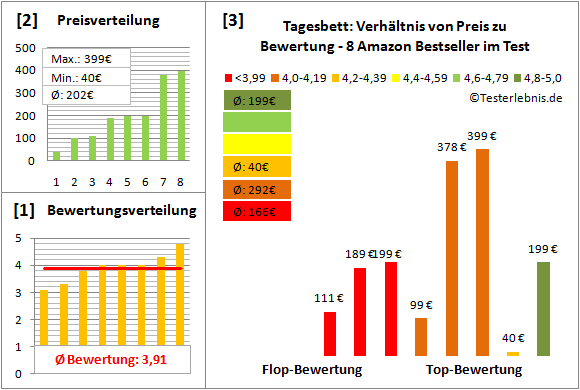 tagesbett Test Bewertung
