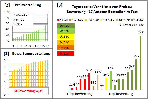 tagesdecke Test Bewertung