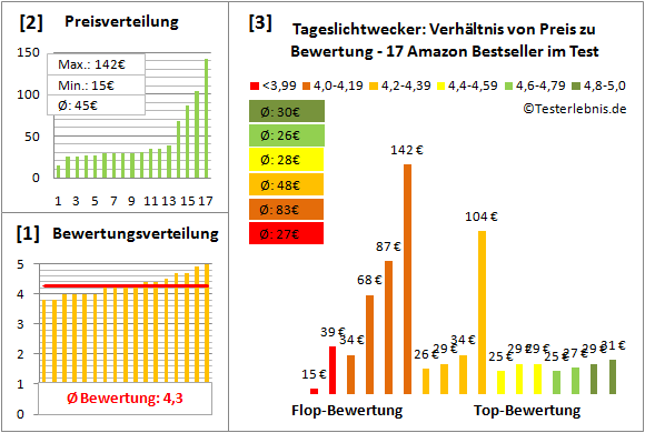 tageslichtwecker Test Bewertung