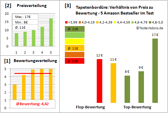 tapetenborduere Test Bewertung