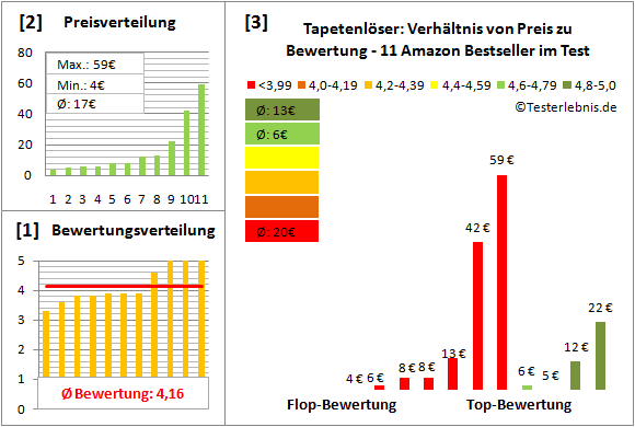 tapetenloeser Test Bewertung
