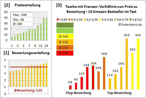 tasche-mit-fransen Test Bewertung