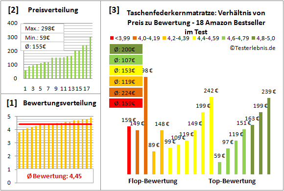 taschenfederkernmatratze Test Bewertung