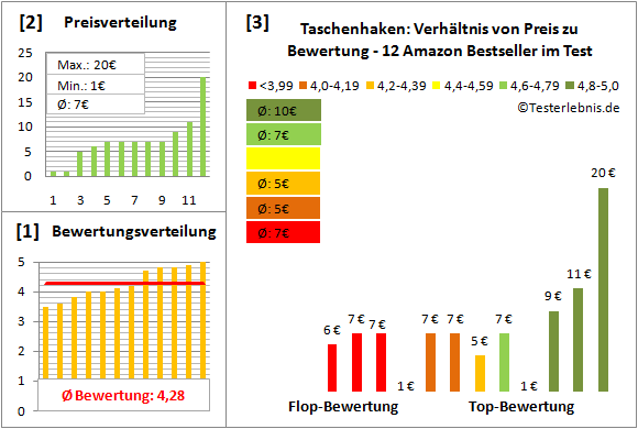 taschenhaken Test Bewertung