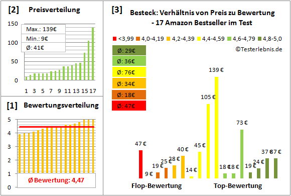 besteck Test Bewertung