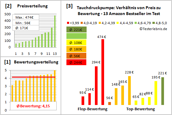 tauchdruckpumpe Test Bewertung