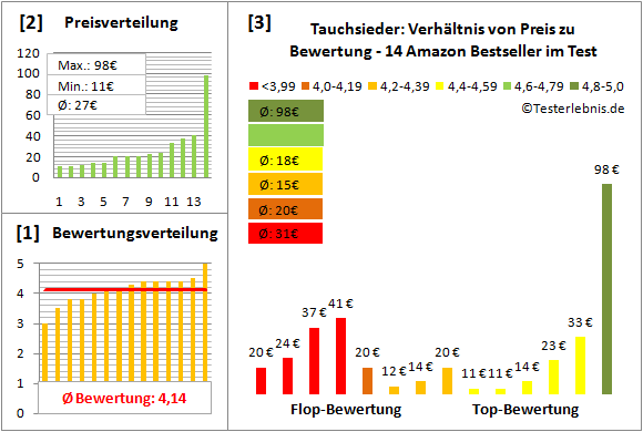 tauchsieder Test Bewertung