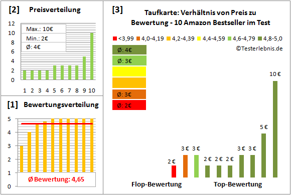 taufkarte Test Bewertung