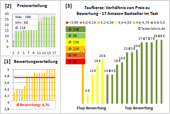 taufkerze Test Bewertung
