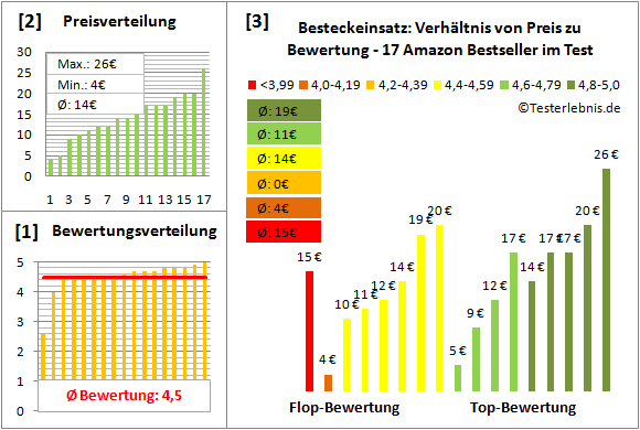 besteckeinsatz Test Bewertung