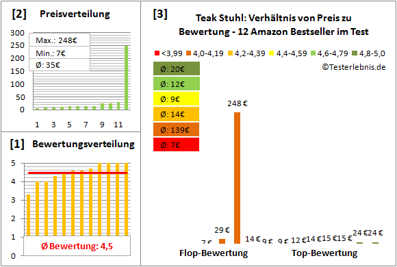 teak-stuhl Test Bewertung