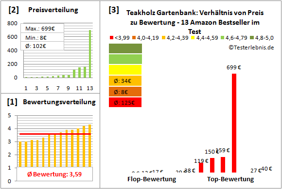 teakholz-gartenbank Test Bewertung