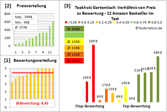 teakholz-gartentisch Test Bewertung