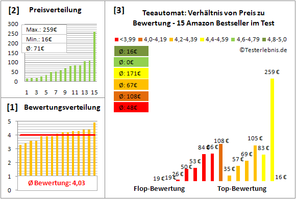 teeautomat Test Bewertung