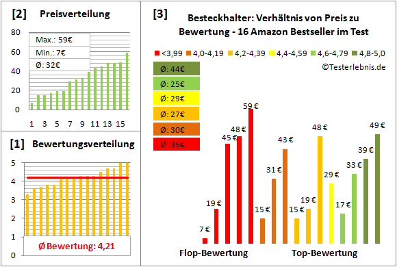 besteckhalter Test Bewertung