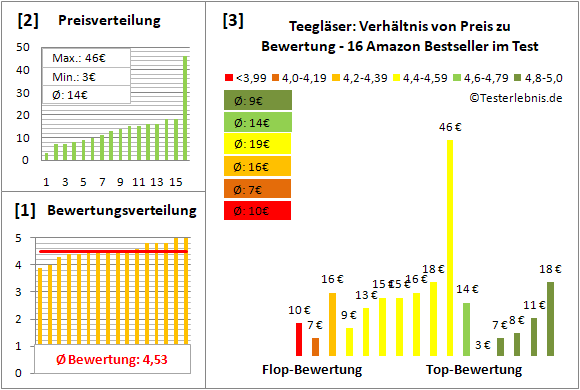 teeglaeser Test Bewertung