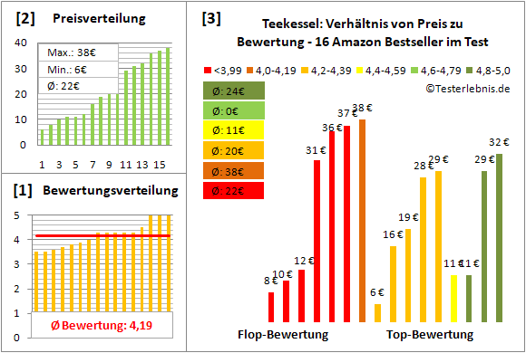 teekessel Test Bewertung