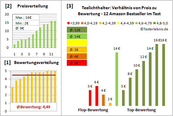 teelichthalter Test Bewertung