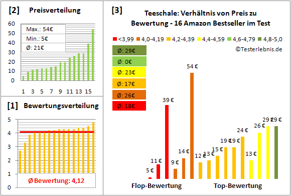 teeschale Test Bewertung