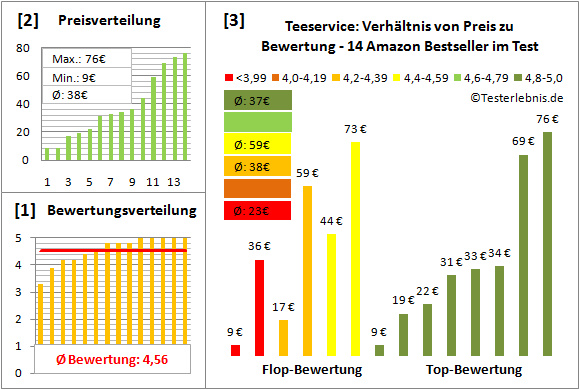 teeservice Test Bewertung