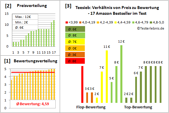 teesieb Test Bewertung