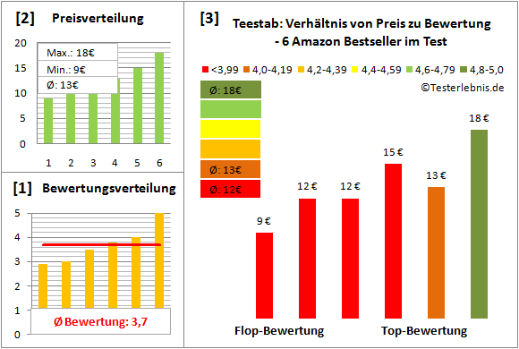 teestab Test Bewertung