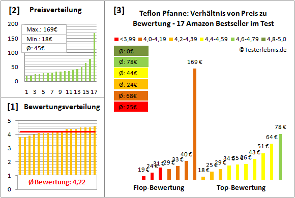 teflon-pfanne Test Bewertung
