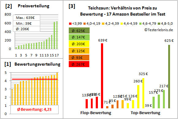 teichzaun Test Bewertung