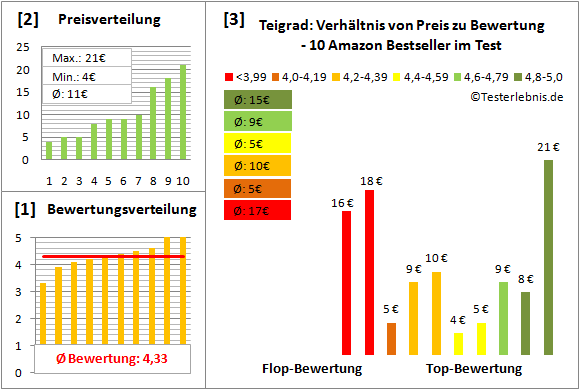 teigrad Test Bewertung