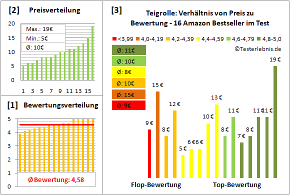 teigrolle Test Bewertung