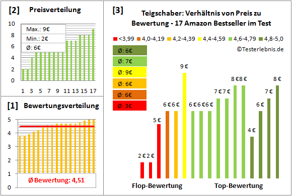 teigschaber Test Bewertung