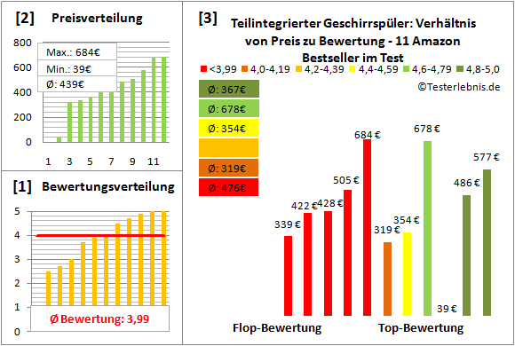 teilintegrierter-geschirrspueler Test Bewertung