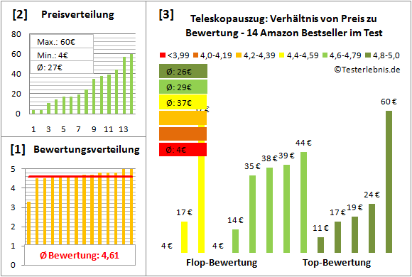teleskopauszug Test Bewertung