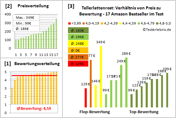 tellerlattenrost Test Bewertung