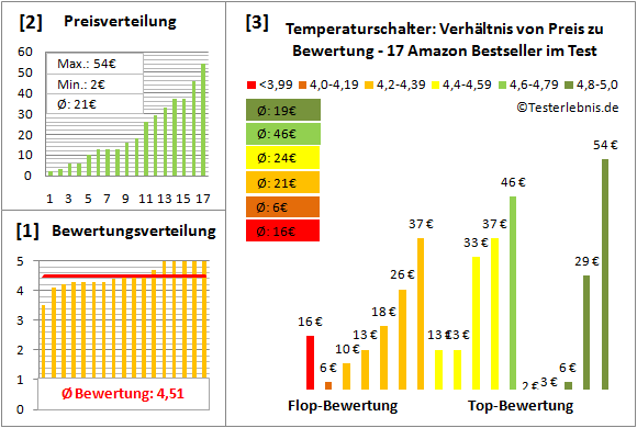 temperaturschalter Test Bewertung