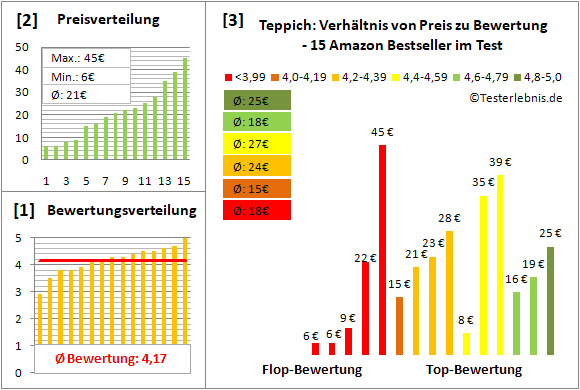 teppich Test Bewertung