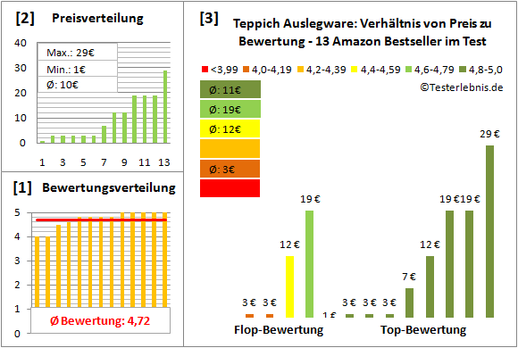 teppich-auslegware Test Bewertung
