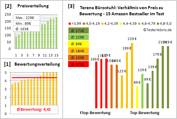 terena-buerostuhl Test Bewertung