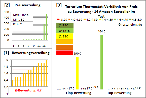 terrarium-thermostat Test Bewertung