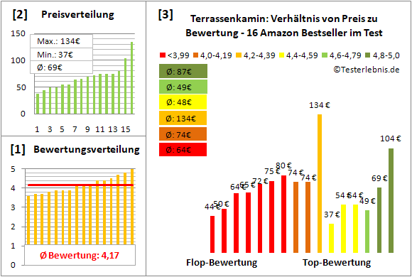 terrassenkamin Test Bewertung