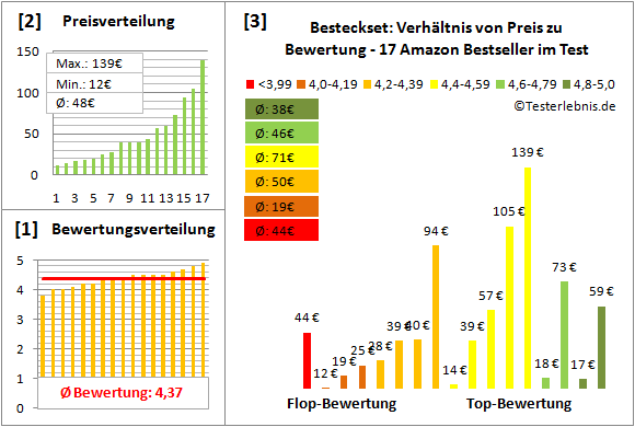 besteckset Test Bewertung