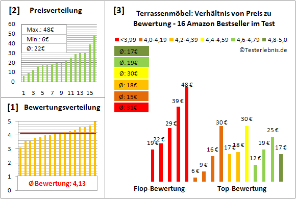 terrassenmoebel Test Bewertung