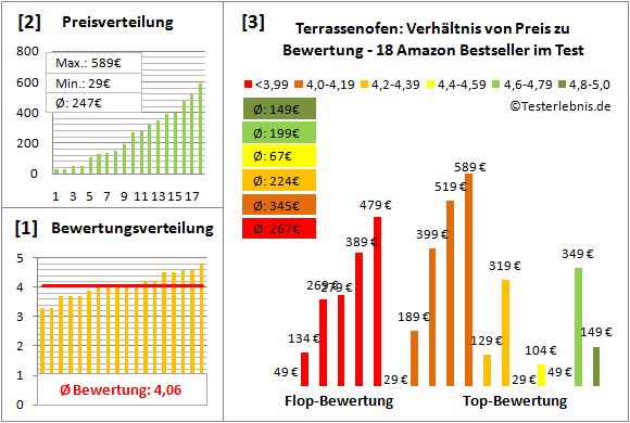 terrassenofen Test Bewertung